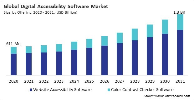 Digital Accessibility Software Market Size - Global Opportunities and Trends Analysis Report 2020-2031