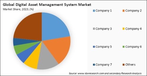 Digital Asset Management System Market Share 2023