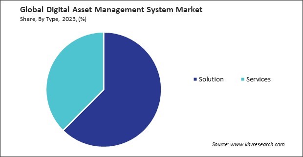 Digital Asset Management System Market Share and Industry Analysis Report 2023