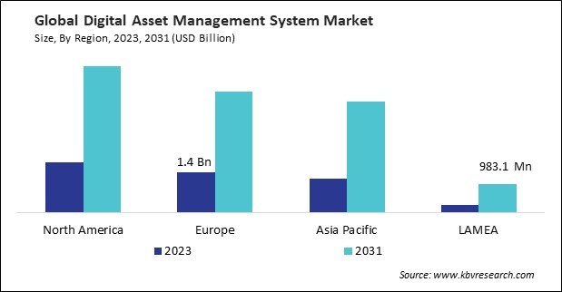 Digital Asset Management System Market Size - By Region