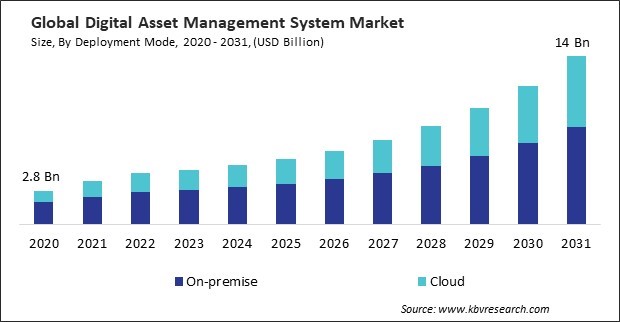 Digital Asset Management System Market Size - Global Opportunities and Trends Analysis Report 2020-2031