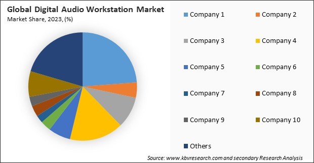 Digital Audio Workstation Market Share 2023