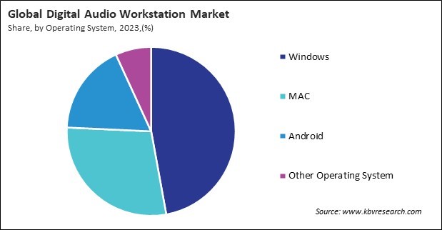 Digital Audio Workstation Market Share and Industry Analysis Report 2023