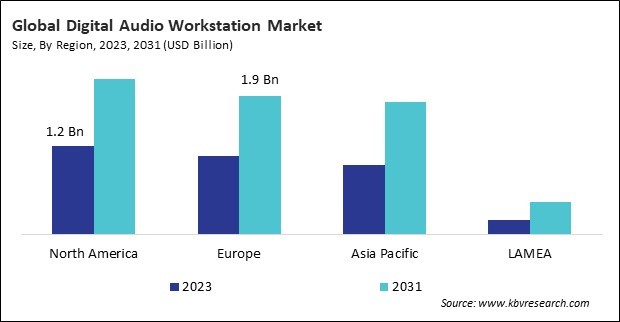 Digital Audio Workstation Market Size - By Region