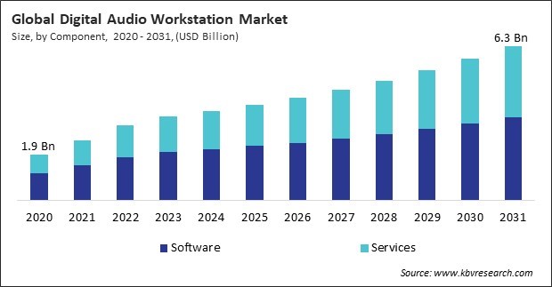 Digital Audio Workstation Market Size - Global Opportunities and Trends Analysis Report 2020-2031