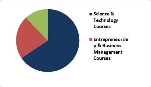 Digital Education Market Share