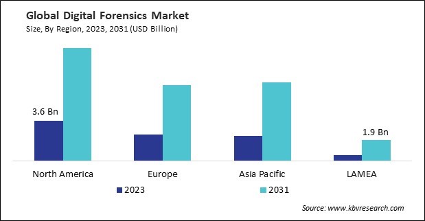 Digital Forensics Market Size - By Region