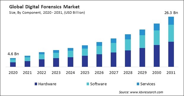 Digital Forensics Market Size - Global Opportunities and Trends Analysis Report 2020-2031