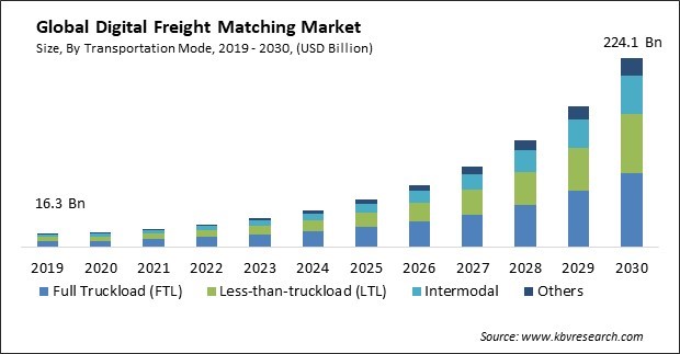 Digital Freight Matching Market Size - Global Opportunities and Trends Analysis Report 2019-2030