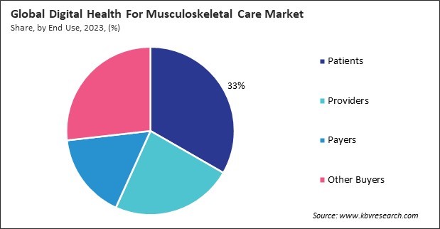 Digital Health For Musculoskeletal Care Market Share and Industry Analysis Report 2023