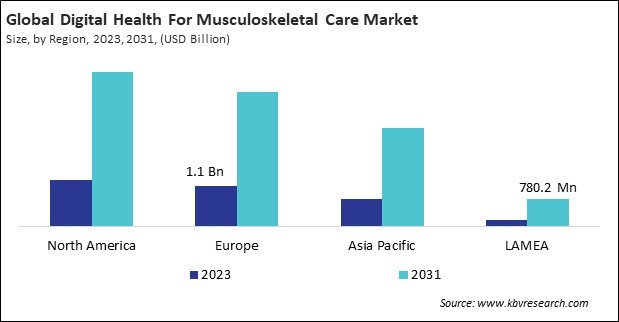 Digital Health For Musculoskeletal Care Market Size - By Region