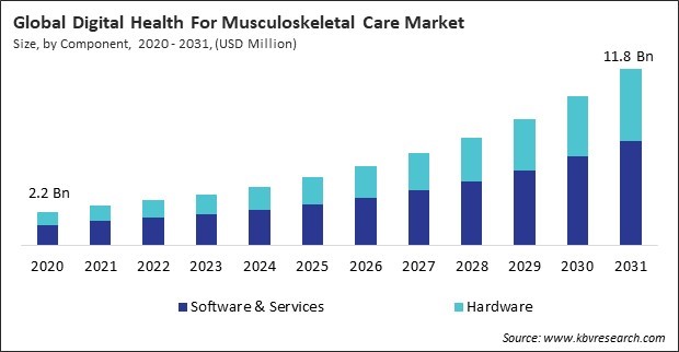 Digital Health For Musculoskeletal Care Market Size - Global Opportunities and Trends Analysis Report 2020-2031