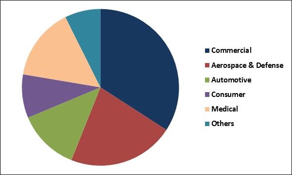 Digital Holography Market Share