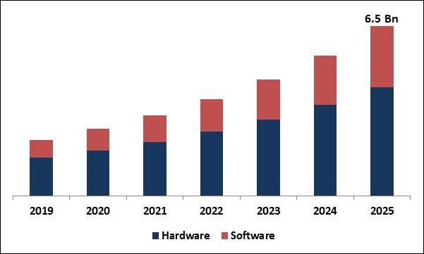 Digital Holography Market Size