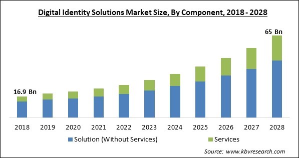 Digital Identity Solutions Market Size - Global Opportunities and Trends Analysis Report 2018-2028