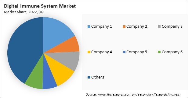 Digital Immune System Market Share 2022