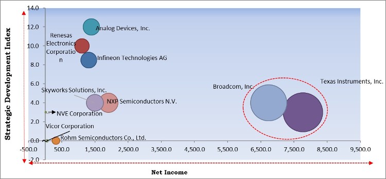 Digital Isolator Market - Competitive Landscape and Trends by Forecast 2028