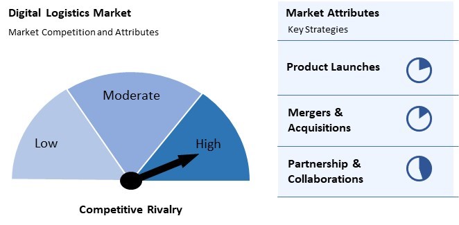 Digital Logistics Market Competition and Attributes