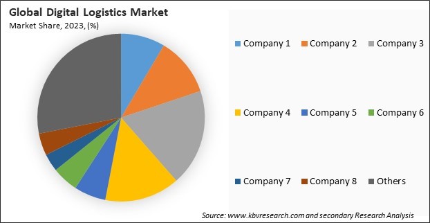 Digital Logistics Market Share 2023