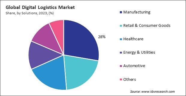 Digital Logistics Market Share and Industry Analysis Report 2023