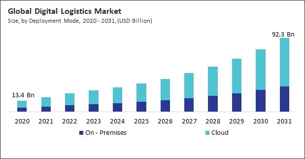 Digital Logistics Market Size - Global Opportunities and Trends Analysis Report 2020-2031