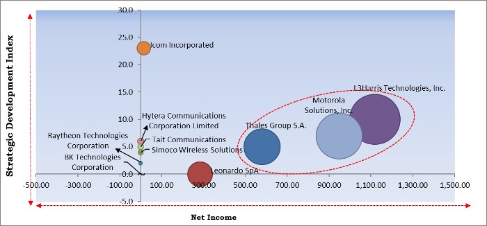 Digital Mobile Radio Market - Competitive Landscape and Trends by Forecast 2027