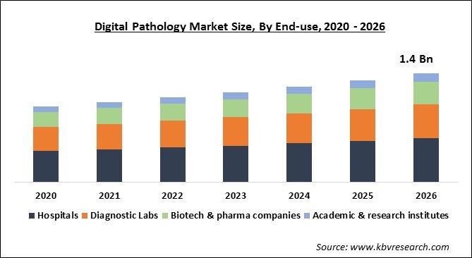 Digital Pathology Market Size