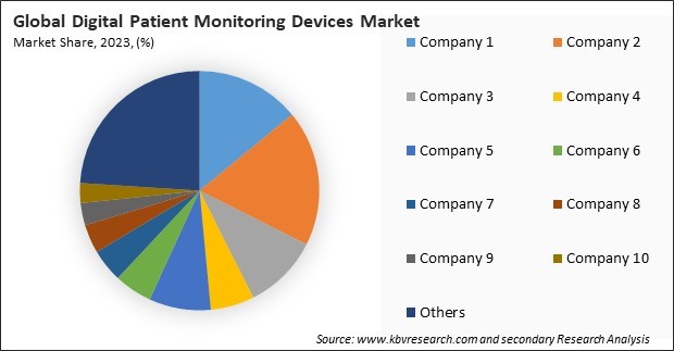 Digital Patient Monitoring Devices Market Share 2023