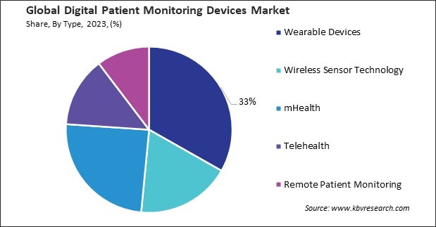 Digital Patient Monitoring Devices Market Share and Industry Analysis Report 2023