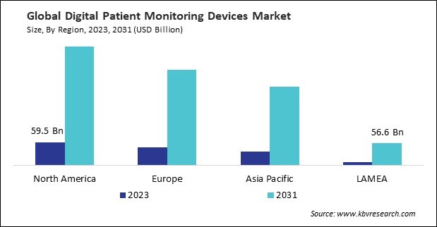 North America Digital Patient Monitoring Devices Market Size - By Region