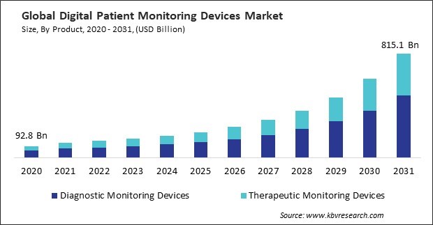 Digital Patient Monitoring Devices Market Size - Global Opportunities and Trends Analysis Report 2020-2031