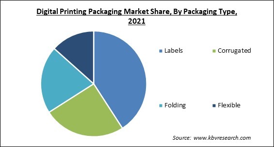 Digital Printing Packaging Market Share and Industry Analysis Report 2021