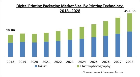 Digital Printing Packaging Market - Global Opportunities and Trends Analysis Report 2018-2028