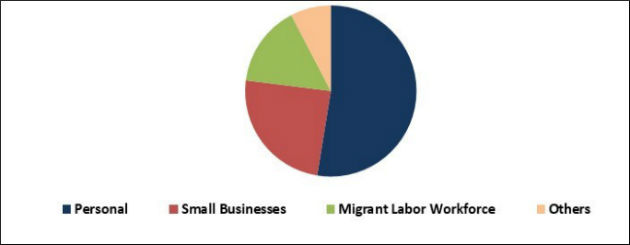 Digital Remittance Market Share