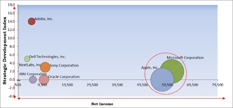 Digital Rights Management Market - Competitive Landscape and Trends by Forecast 2027