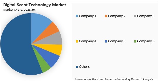 Digital Scent Technology Market Share 2023