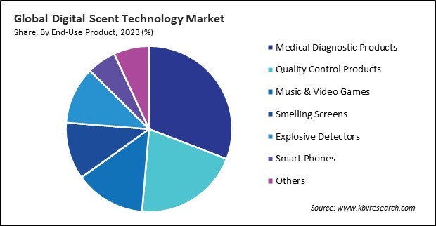 Digital Scent Technology Market Share and Industry Analysis Report 2023