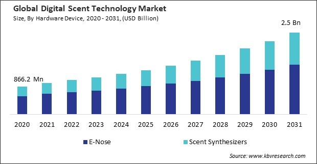 Digital Scent Technology Market Size - Global Opportunities and Trends Analysis Report 2020-2031