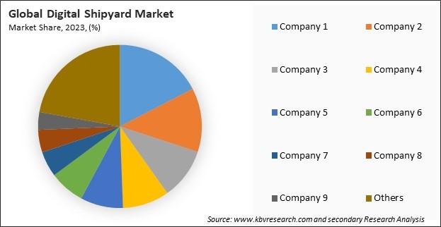 Digital Shipyard Market Share 2023