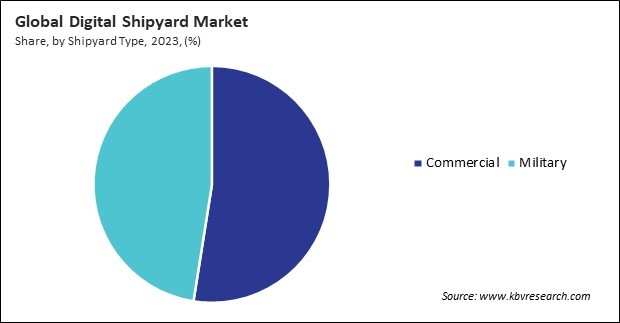 Digital Shipyard Market Share and Industry Analysis Report 2023