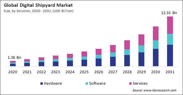 Digital Shipyard Market Size - Global Opportunities and Trends Analysis Report 2020-2031