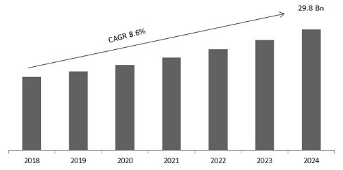 Digital Signage Market Size