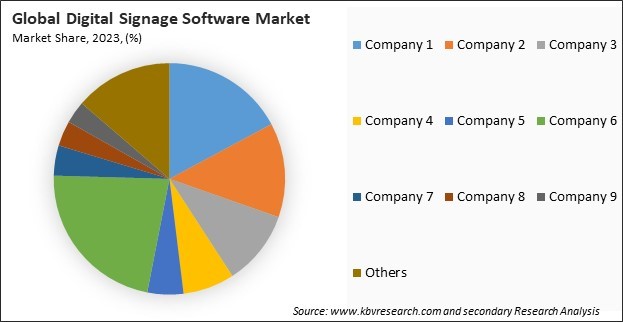 Digital Signage Software Market Share 2023