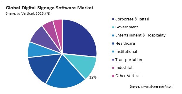 Digital Signage Software Market Share and Industry Analysis Report 2023