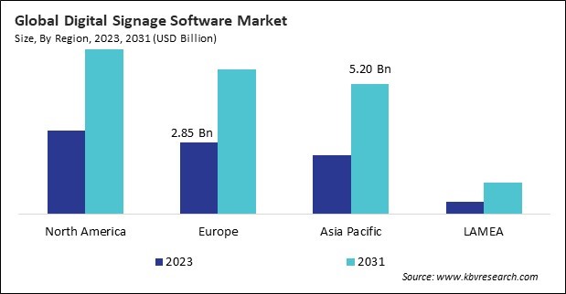 Digital Signage Software Market Size - By Region