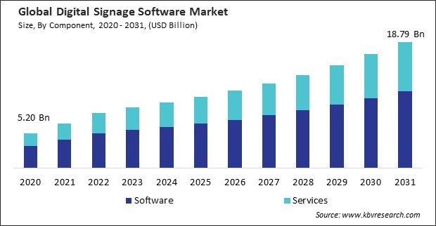 Digital Signage Software Market Size - Global Opportunities and Trends Analysis Report 2020-2031