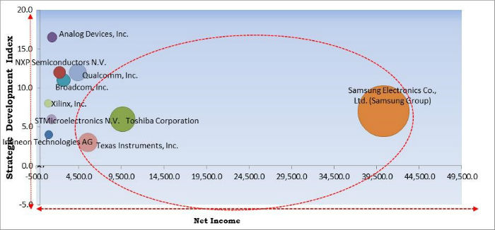 Digital Signal Processor Market Cardinal Matrix