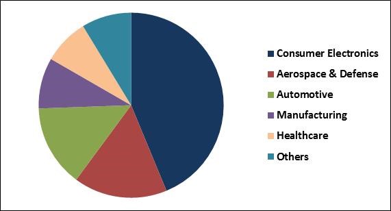 Digital Signal Processor Market Share