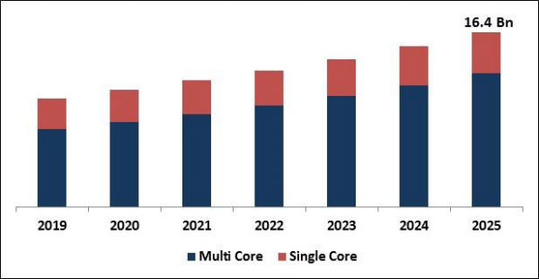 Digital Signal Processor Market Size