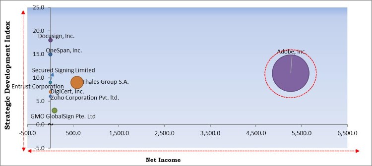 Digital Signature Market - Competitive Landscape and Trends by Forecast 2027